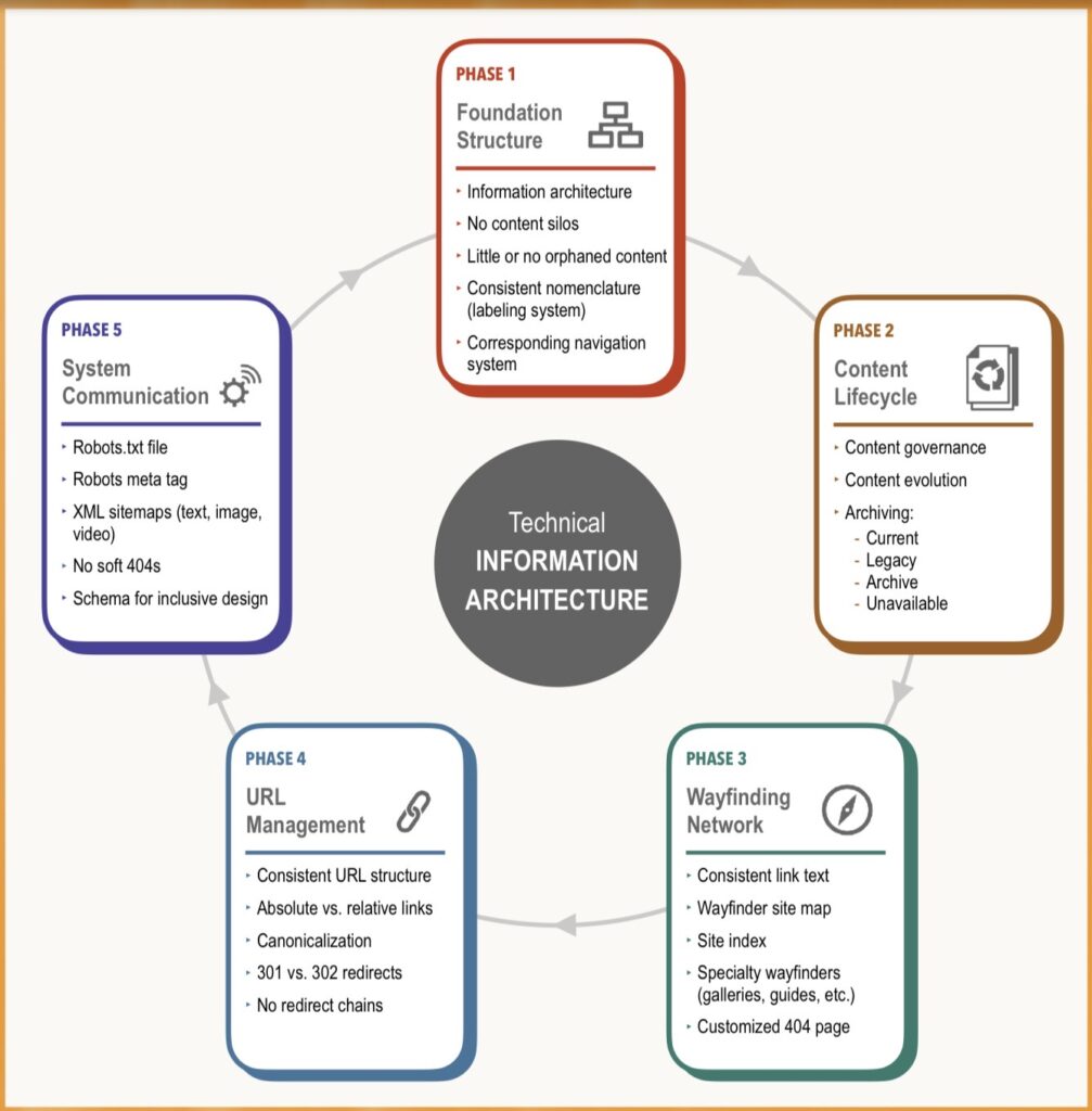 Five text boxes arranged in a circle around the center text: Technical INFORMATION ARCHITECTURE 

PHASE 1: Foundation Structure
• Information architecture
• No content silos
• Little or no orphaned content
- Consistent nomenclature (labeling system)
• Corresponding navigation system

PHASE 2: Content Lifecycle
• Content governance
• Content evolution
• Archiving:
- Current
- Legacy
- Archive
- Unavailable

PHASE 3: Wayfinding Network
• Consistent link text
• Wayfinder site map
• Site index
• Specialty wayfinders (galleries, guides, etc.)
• Customized 404 page

PHASE 4: URL Management
• Consistent URL structure
• Absolute vs. relative links
• Canonicalization
• 301 vs. 302 redirects
• No redirect chains

PHASE 5: System Communication 
• Robots.txt file
• Robots meta tag
• XML sitemaps (text, image, video)
• No soft 404s
• Schema for inclusive design